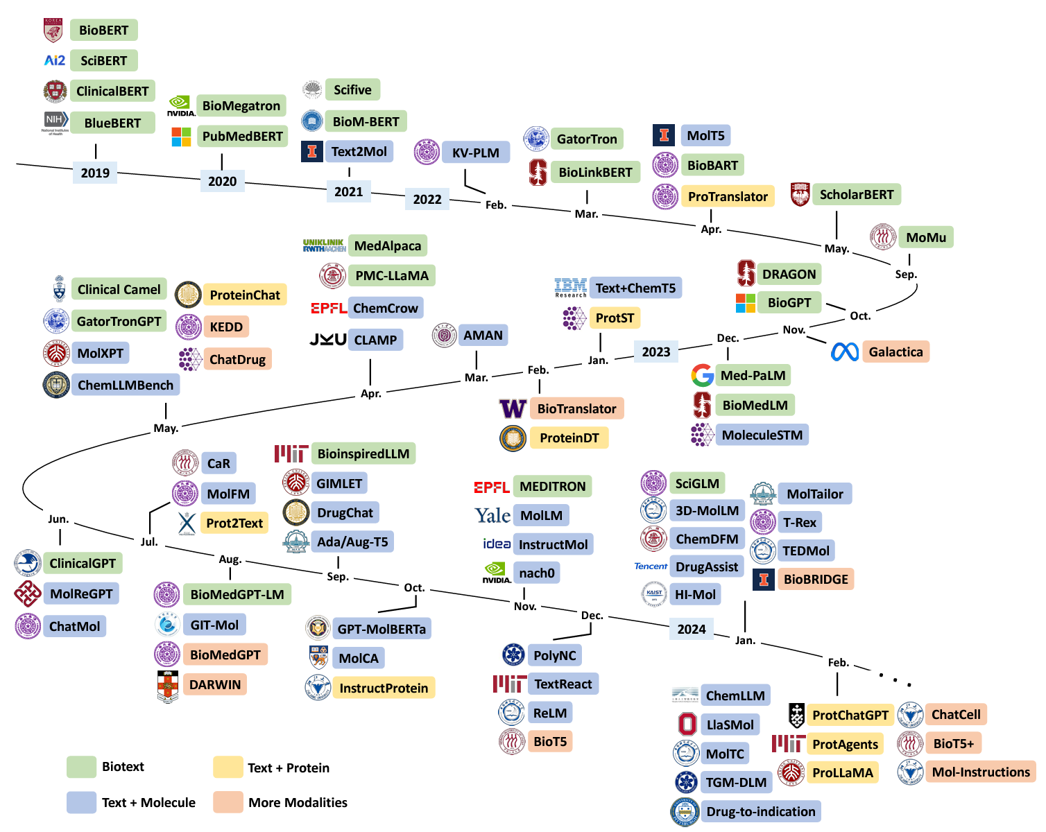 Preview for Recent Bioinformatics Foundation Model