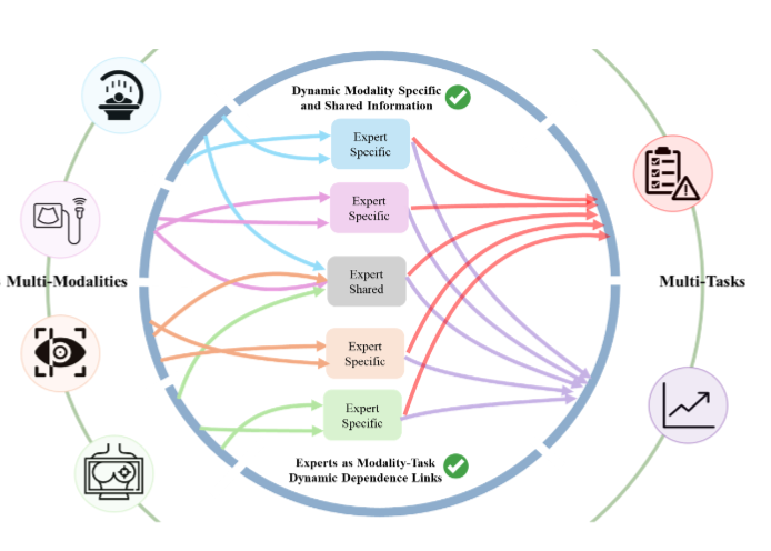 Teaser figure for Dynamic Modeling of Patients, Modalities and Tasks via Multi-Modal Multi-Task Mixture of Experts