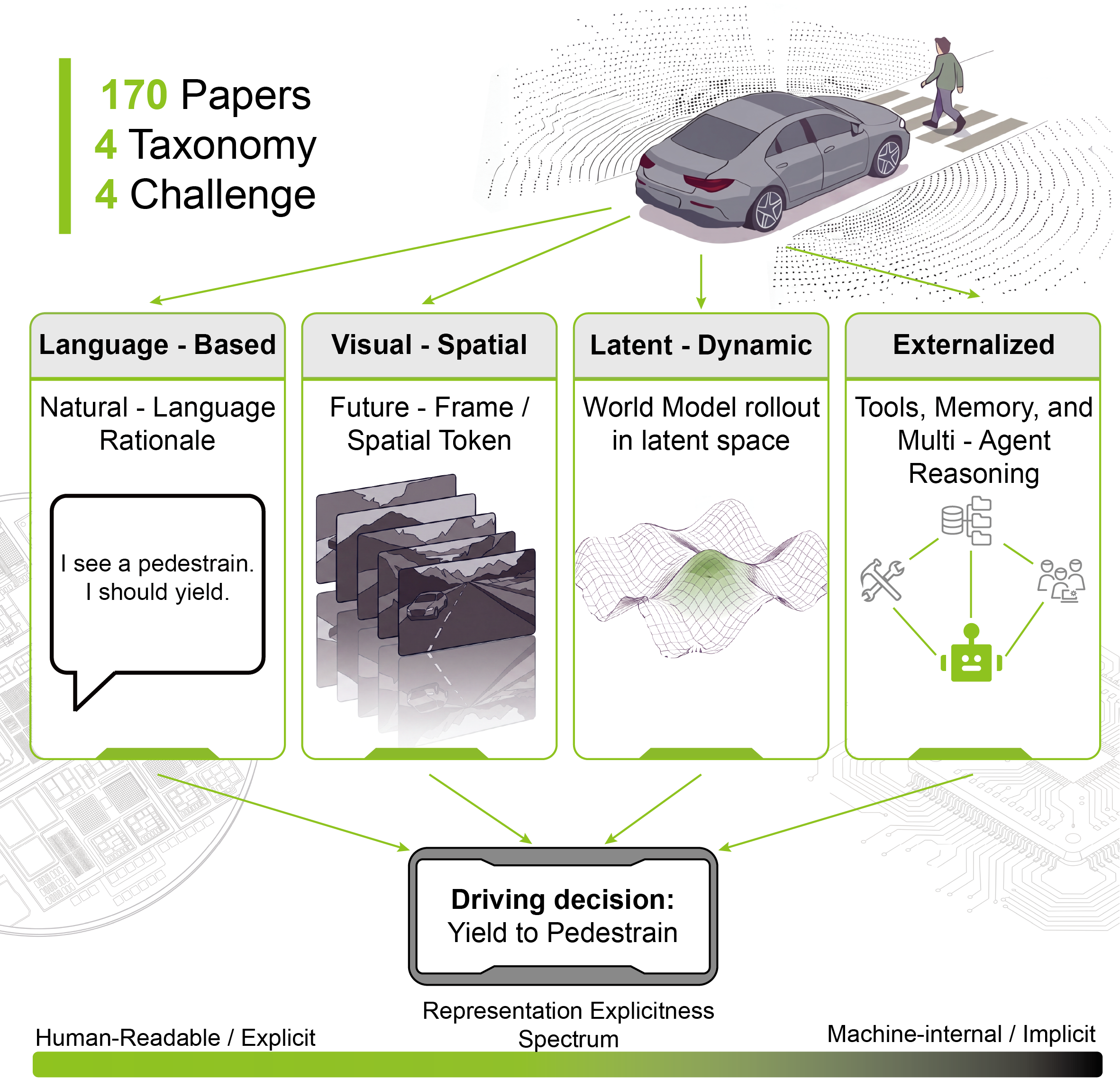 Teaser figure for Beyond Textual Chain-of-Thought: A Survey on Action-Grounded Reasoning in Autonomous Driving
